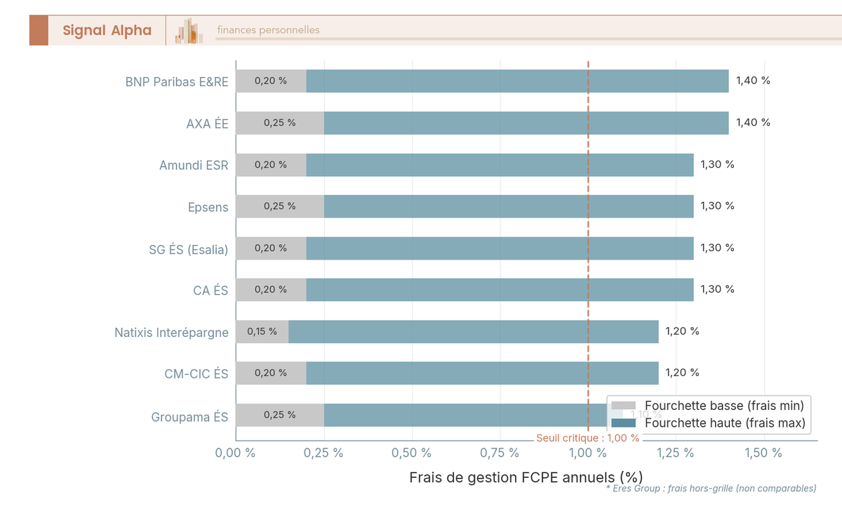Diagramme à barres horizontales groupées comparant la fourchette basse et haute des frais de gestion FCPE annuels des 10 teneurs de compte épargne salariale (comparatif PEE).