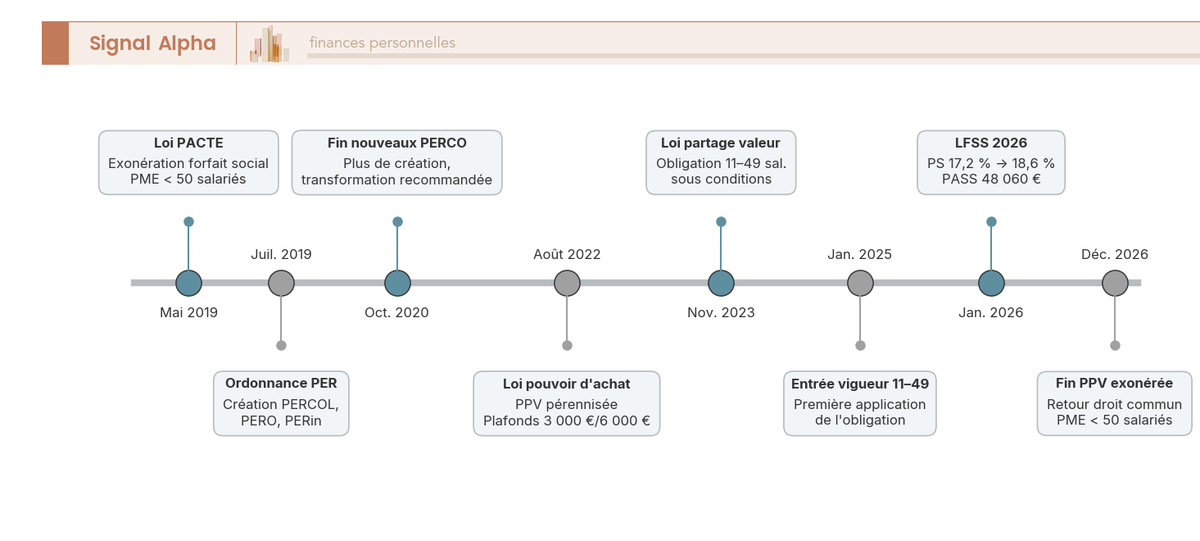 Frise chronologique annotée des 8 réformes clés de l'épargne entreprise de 2019 à 2026 : loi PACTE, PER collectif, loi partage de la valeur, hausse PS 18,6 %.