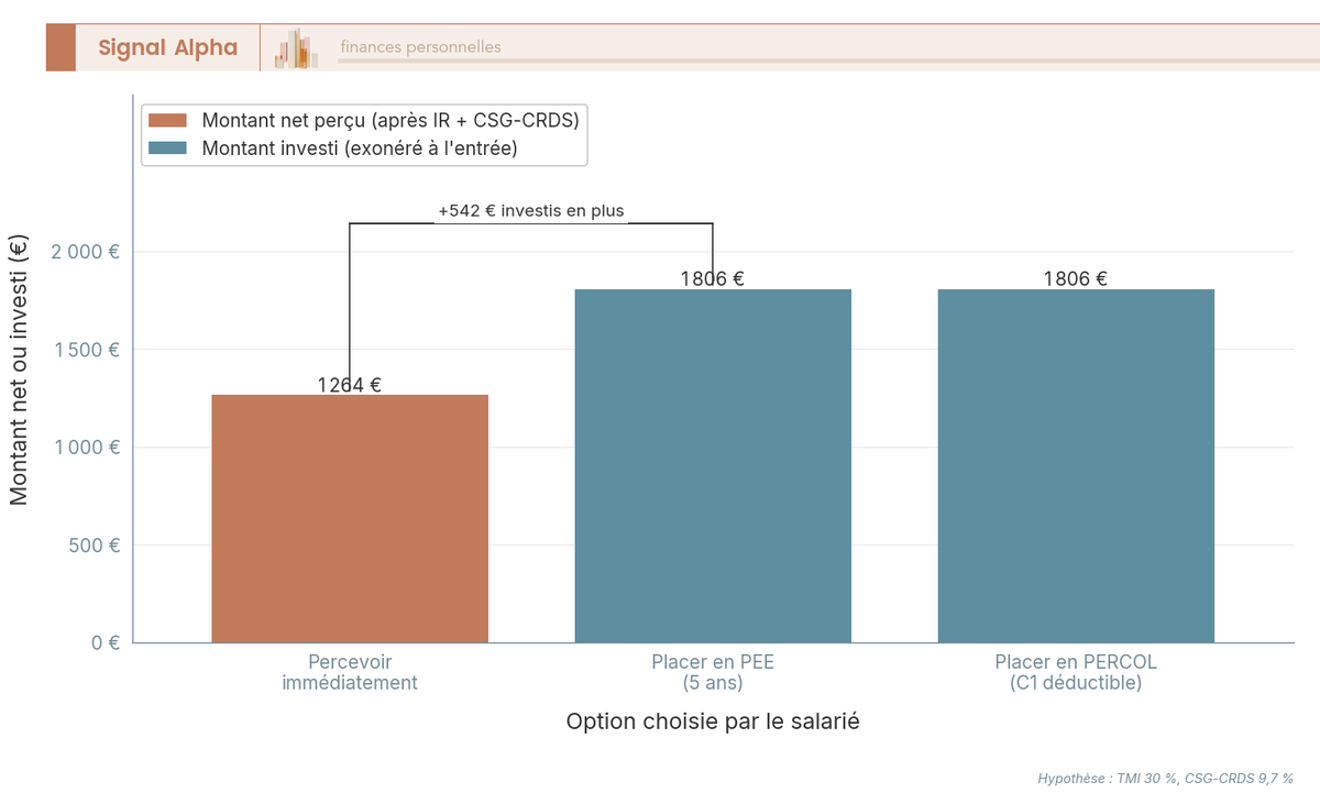 Diagramme à barres comparant le montant net d'un intéressement de 2 000 € selon 3 options : perception immédiate, PEE ou PERCOL, pour un TMI 30 %.
