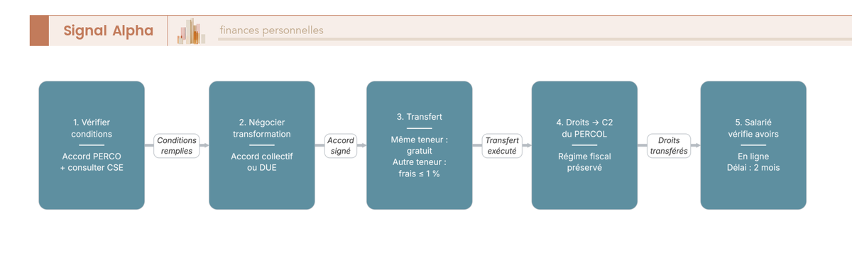 Diagramme de flux en 5 étapes illustrant le parcours de transfert d'un PERCO vers un PERCOL, avec délai de 2 mois et conditions de frais selon le teneur de compte.