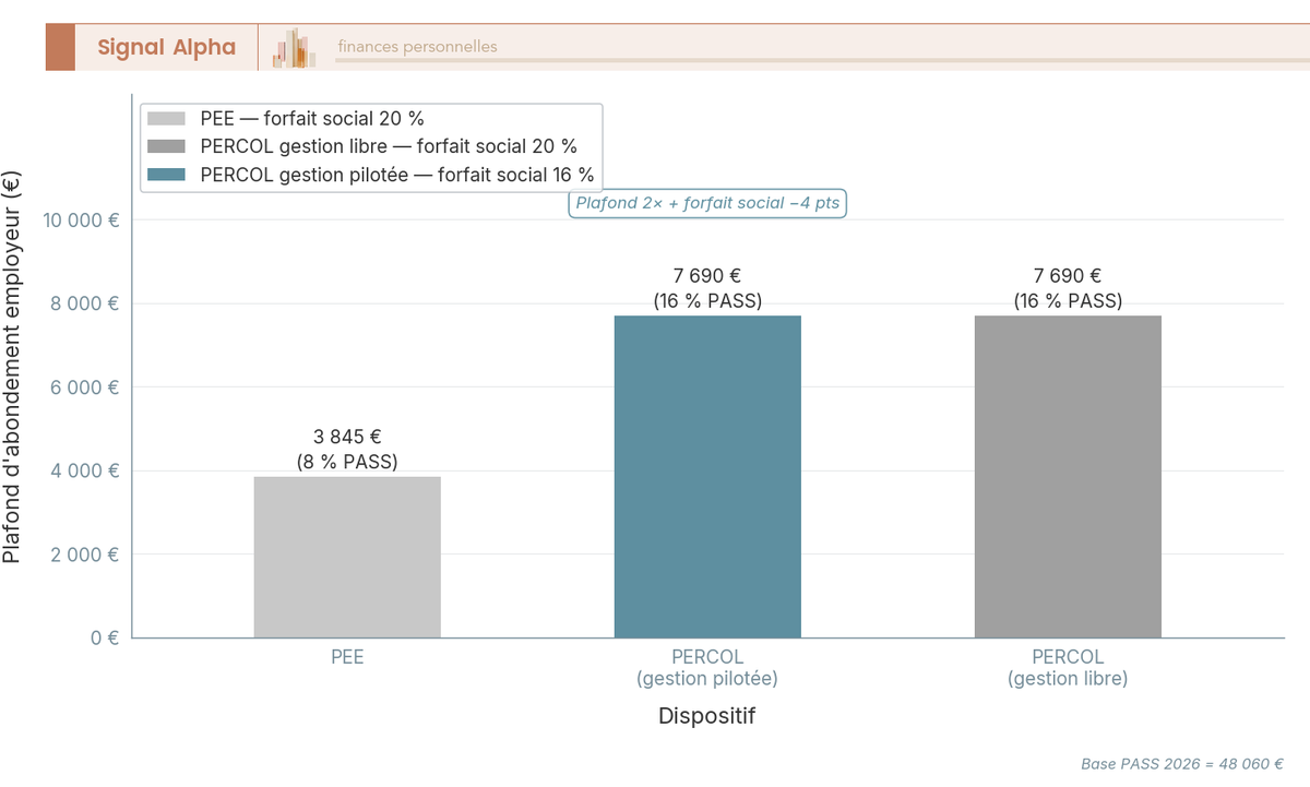 Diagramme à barres groupées comparant les plafonds d'abondement employeur et le forfait social pour le PEE et le PERCOL en 2026, base PASS 48 060 €.