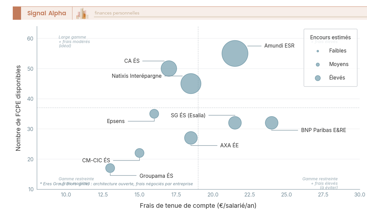 Bubble chart positionnant 10 teneurs de compte épargne salariale selon leurs frais de tenue de compte et le nombre de FCPE disponibles, bulles proportionnelles aux encours.