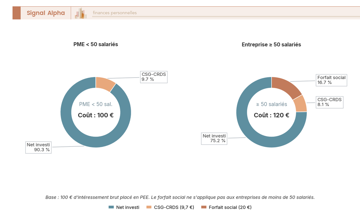 Deux diagrammes en anneau comparant la répartition des prélèvements sur 100 € d'intéressement placé en PEE : PME < 50 salariés (forfait social 0 %) vs entreprise ≥ 50 salariés (forfait social 20 %).