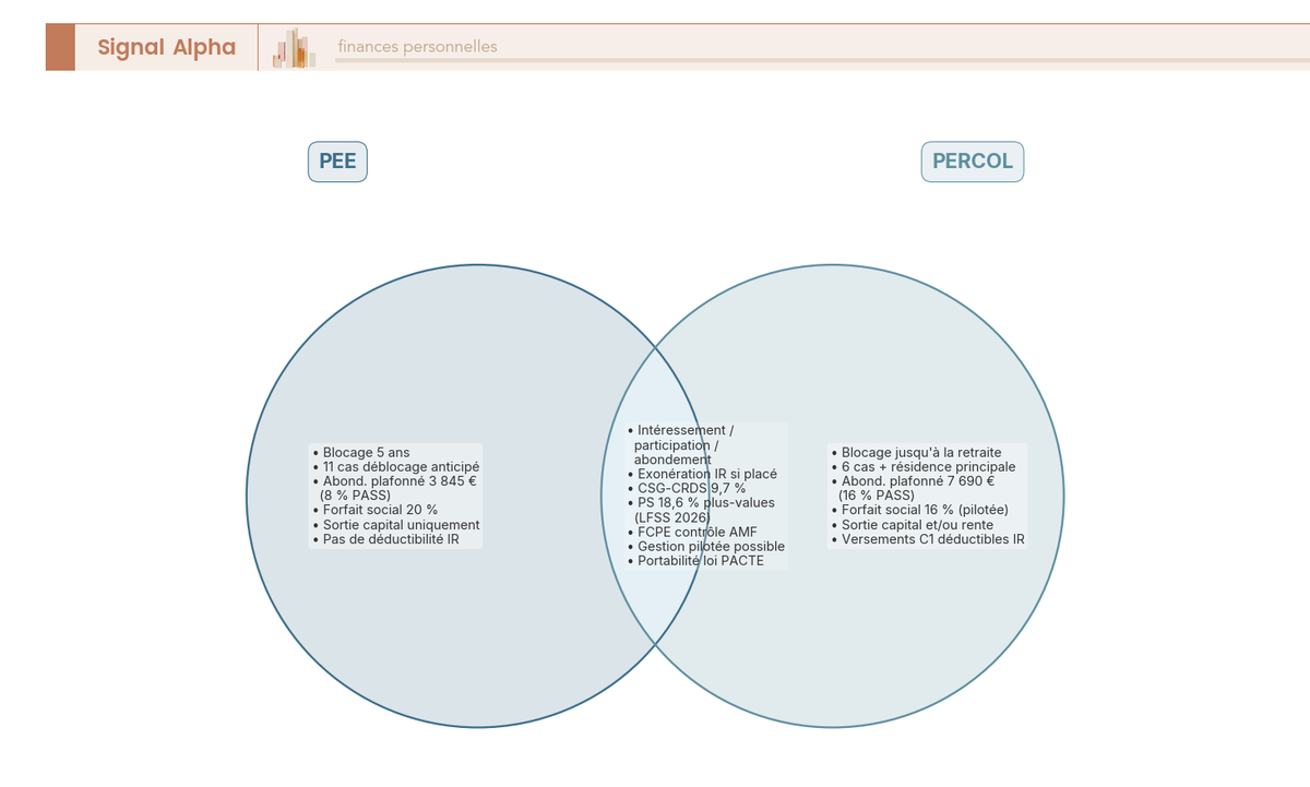 Diagramme de Venn à deux cercles comparant PEE et PERCOL : zone commune (intéressement, CSG-CRDS, PS 18,6 %) et zones exclusives (blocage, plafonds, déductibilité IR).