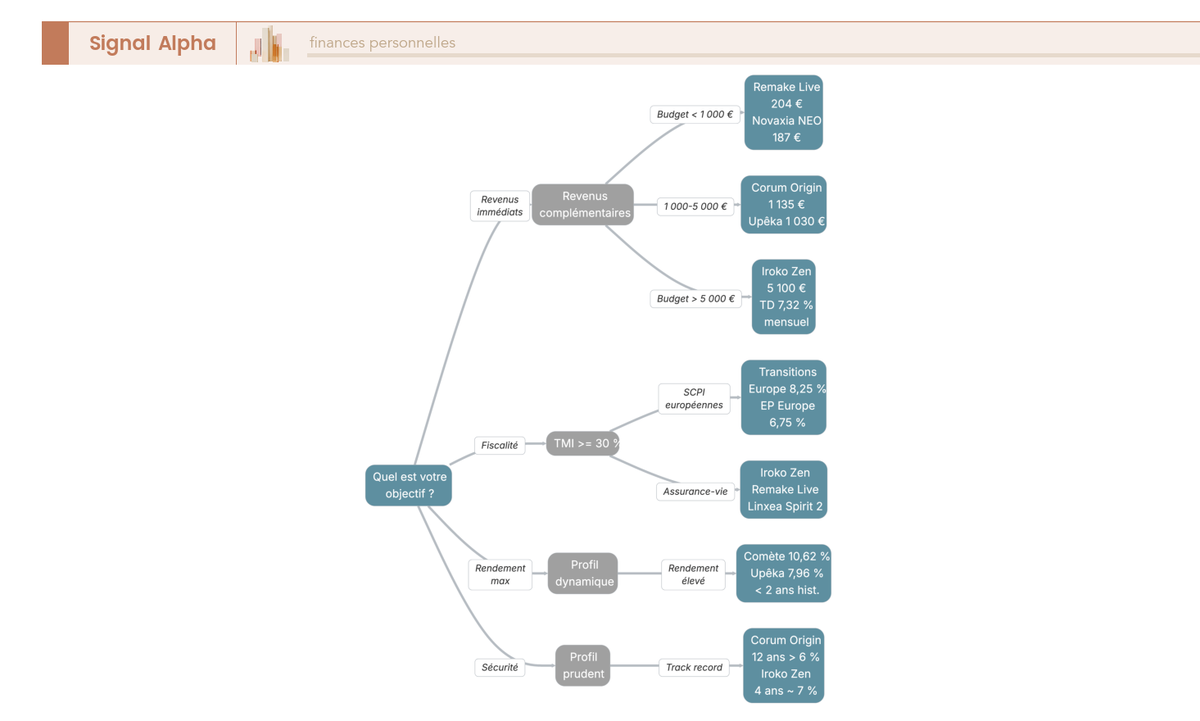 Arbre de décision à 3-4 niveaux guidant le choix de SCPI selon l'objectif (revenus/capitalisation/fiscalité), le budget et le profil de risque. 8 SCPI en feuilles terminales.
