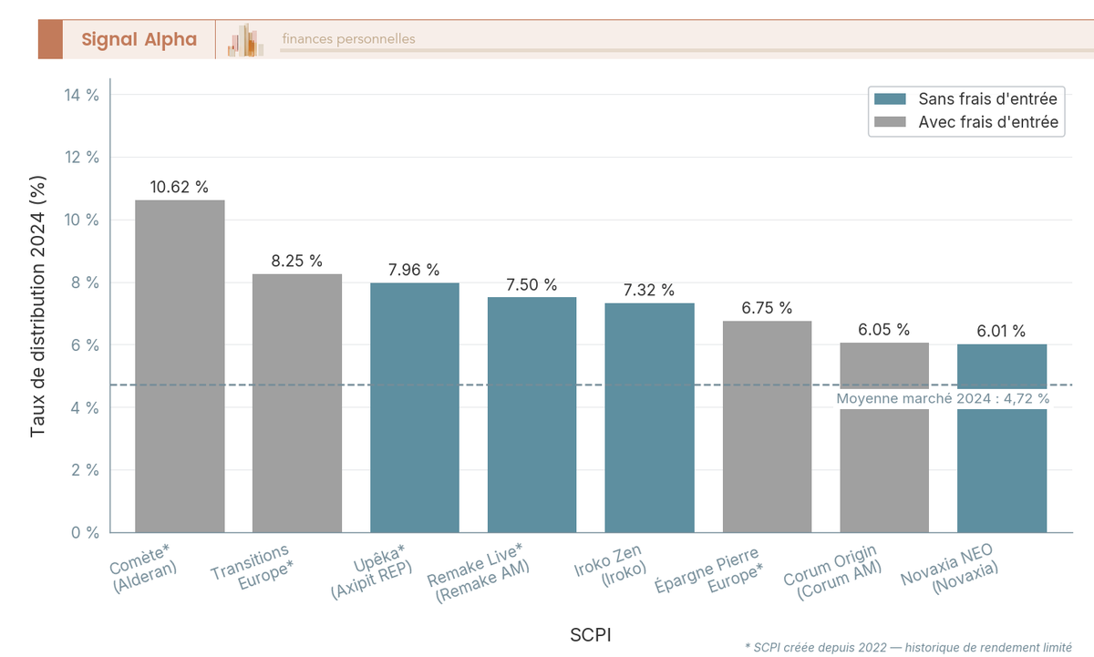 Diagramme à barres comparant le taux de distribution 2024 de 8 SCPI (6,01 % à 10,62 %), avec ligne de référence à 4,72 % (moyenne marché).