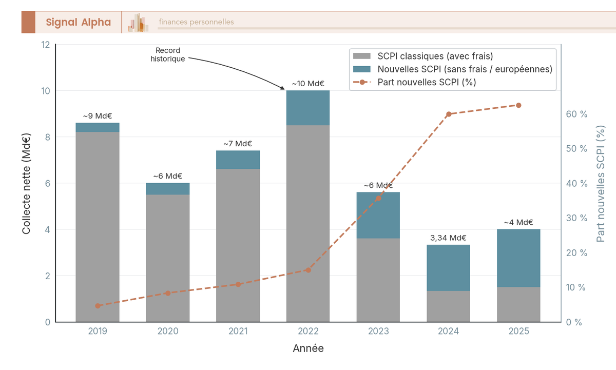 Diagramme à barres verticales empilées montrant la collecte nette SCPI de 2019 à 2025 (en Md€), avec distinction entre SCPI classiques avec frais et nouvelles SCPI sans frais.