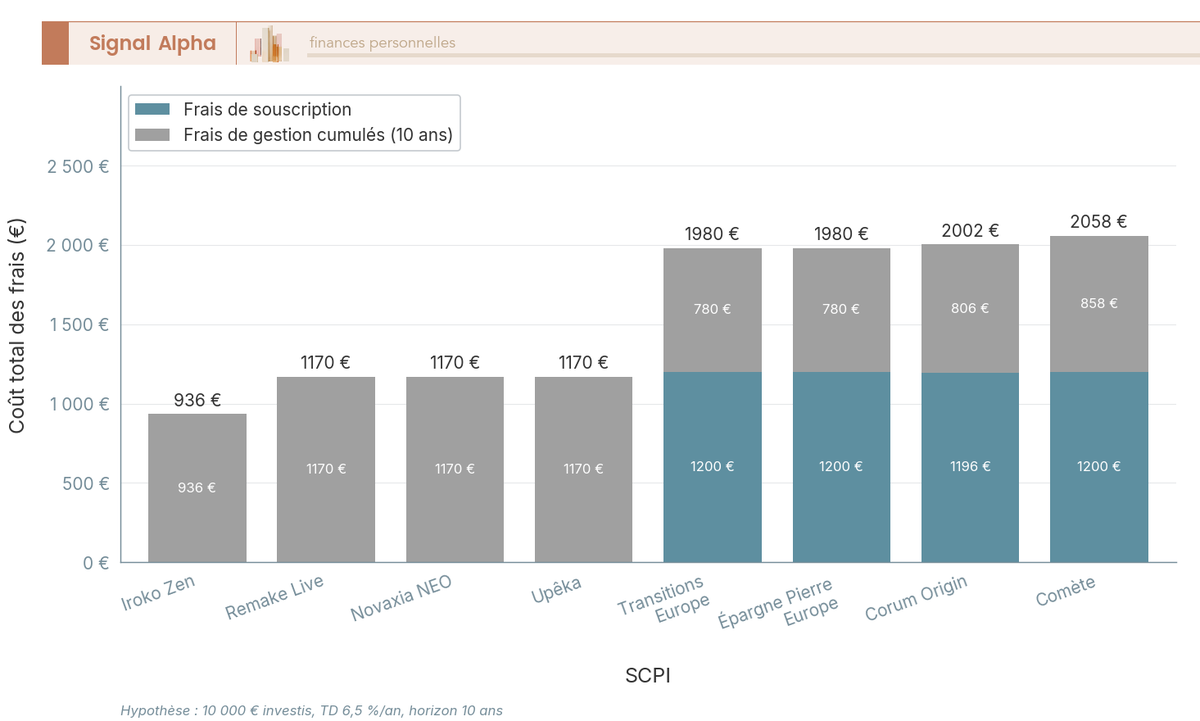 Diagramme à barres empilées comparant le coût total des frais sur 10 ans (souscription + gestion cumulés) pour 10 000 € investis dans chacune des 8 SCPI.