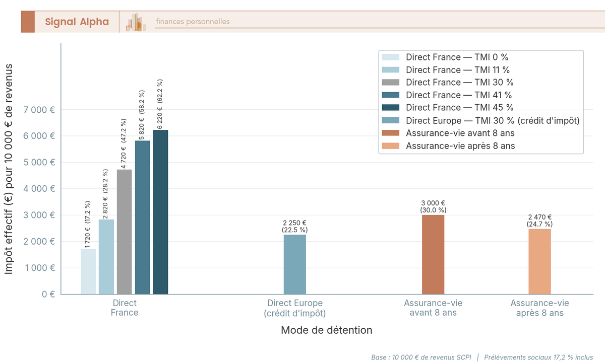 Diagramme à barres groupées comparant l'impôt net en euros sur 10 000 € de revenus SCPI selon 4 modes de détention et 4 tranches d'imposition (11 % à 45 %).