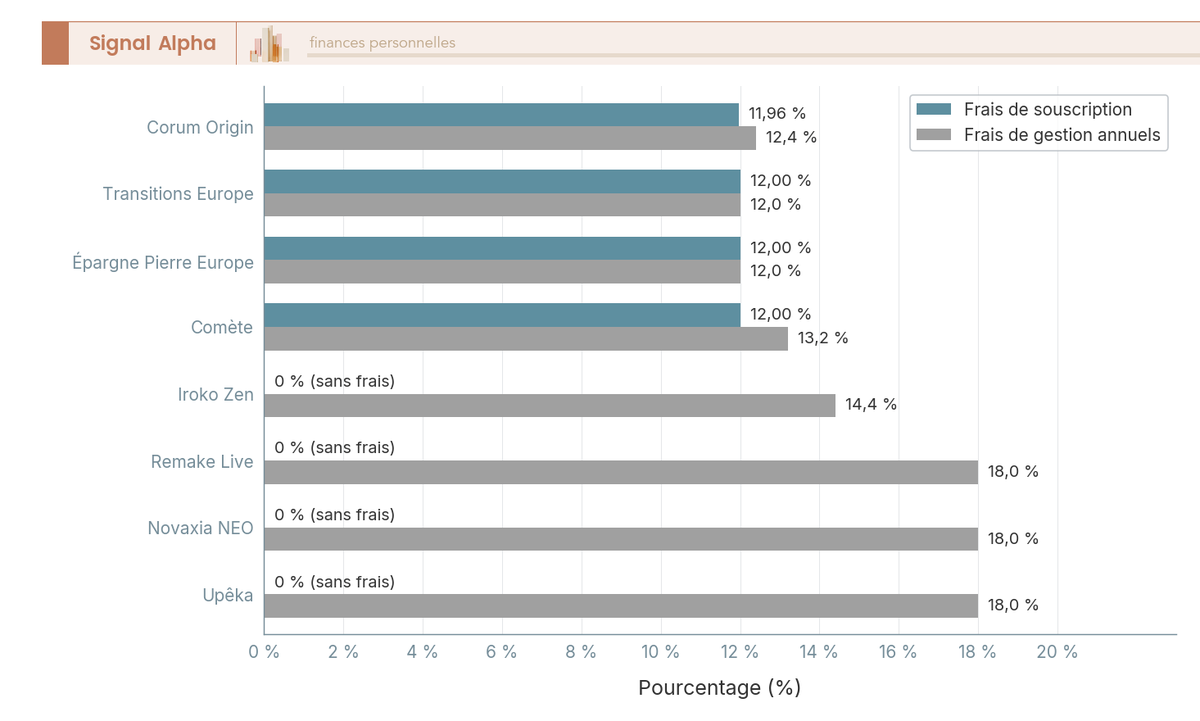 Diagramme à barres groupées horizontales comparant frais de souscription (0 % à 12 %) et frais de gestion (12 % à 18 %) des 8 SCPI analysées.