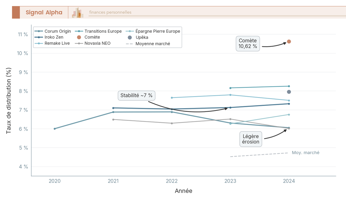 Graphique en courbes multiséries montrant l'évolution annuelle du taux de distribution 2020 à 2024 pour 6 SCPI, avec ligne de référence de la moyenne marché (4,52 % à 4,72 %).