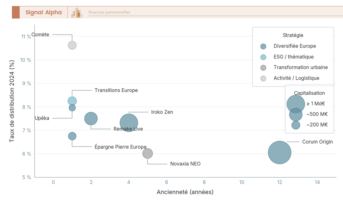 Diagramme à bulles positionnant 8 SCPI selon leur taux de distribution 2024 (axe Y), leur ancienneté en années (axe X) et leur capitalisation (taille des bulles).