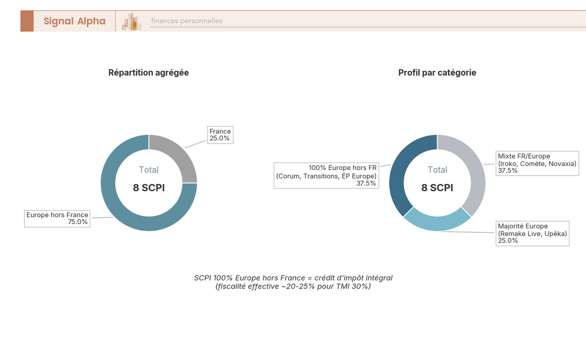Deux diagrammes en anneau côte à côte : répartition globale France vs. Europe hors France agrégée des 8 SCPI, et profil géographique individuel de chaque SCPI.
