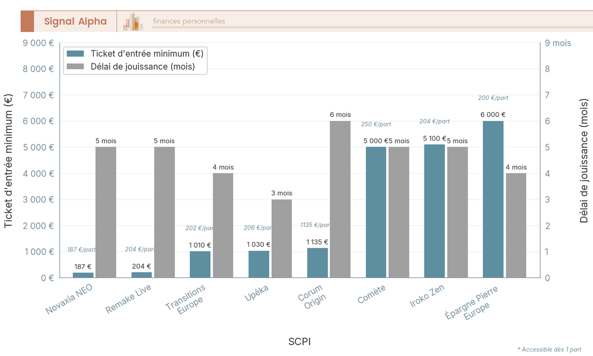 Diagramme à barres comparant le ticket d'entrée minimum en euros et le délai de jouissance en mois pour 8 SCPI, de 187 € (Novaxia NEO) à 6 000 € (Épargne Pierre Europe).