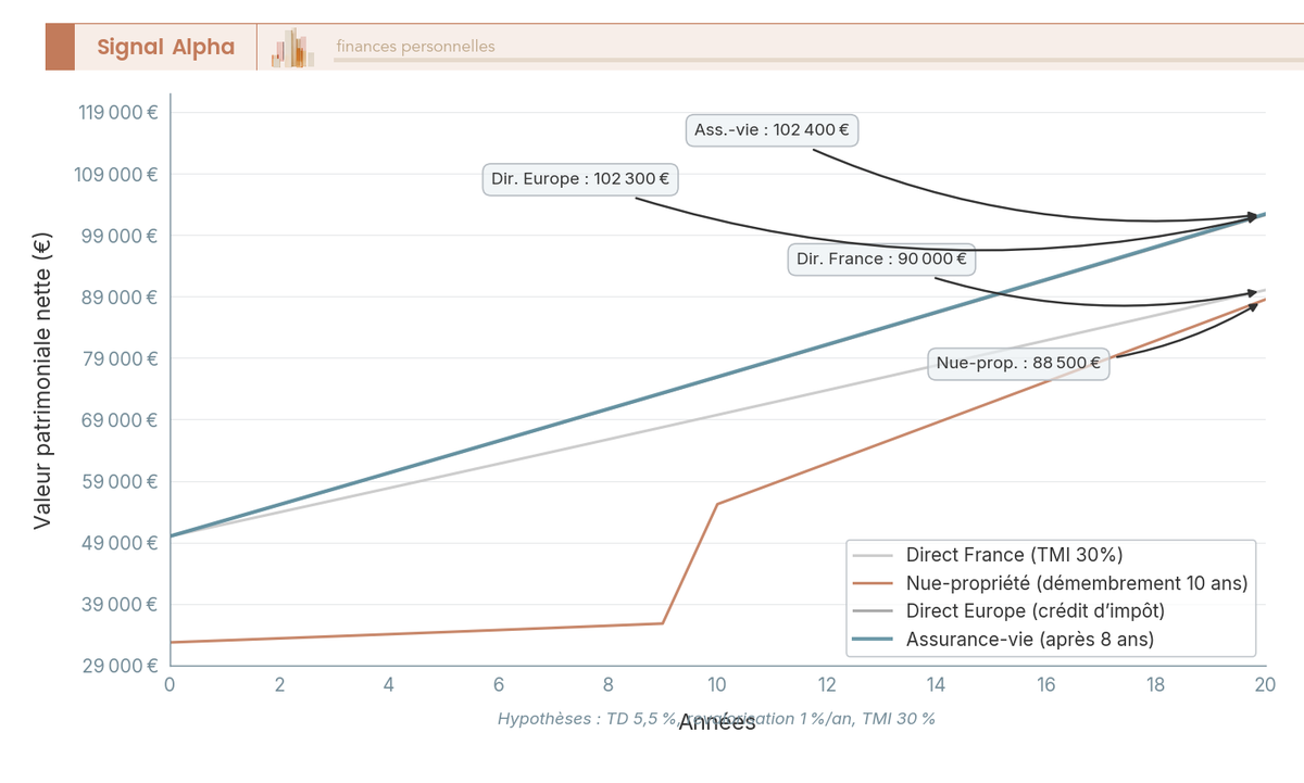 Graphique en courbes multiséries sur 20 ans comparant la valeur patrimoniale nette (en €) de 50 000 € investis en SCPI selon 4 modes de détention : direct France, direct Europe, assurance-vie, nue-propriété.