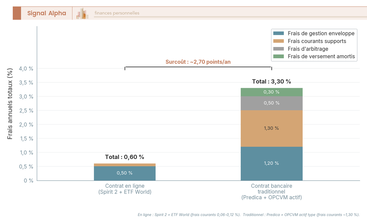 Diagramme à barres empilées comparant le cout total annuel d'un contrat assurance vie en ligne (0,60 %) vs un contrat bancaire traditionnel (2,50-3,50 %).