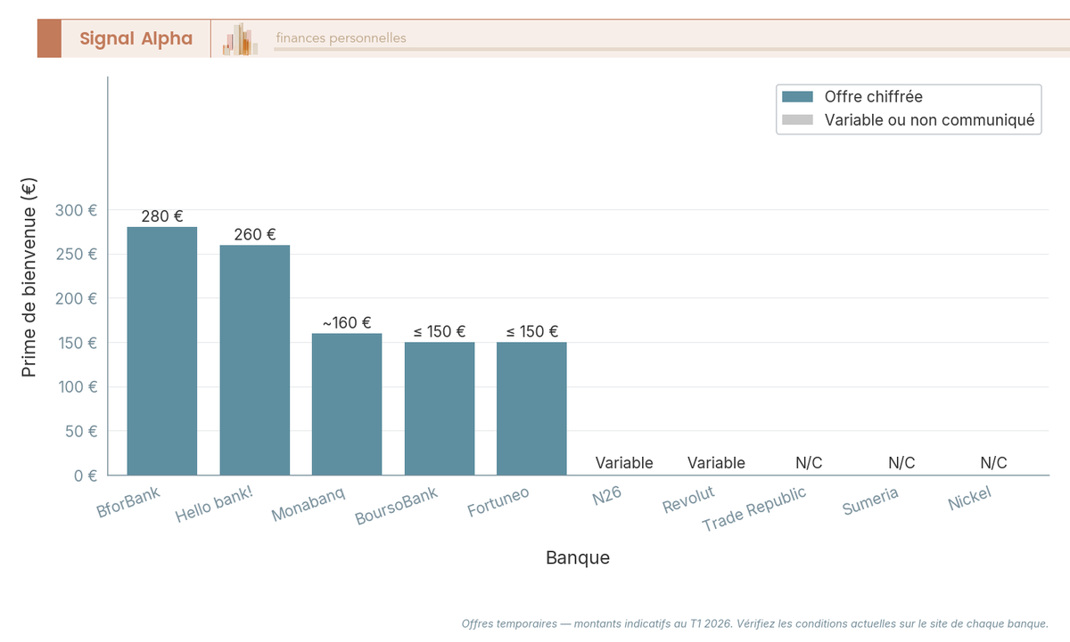 Diagramme à barres verticales comparant les primes de bienvenue en euros pour 5 banques en ligne françaises, avec conditions simplifiées en annotation.