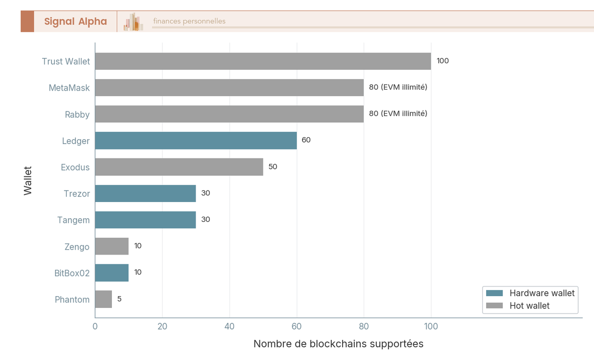 Diagramme à barres comparant le nombre de blockchains supportées par 10 wallets crypto, de Phantom à 4-5 chains jusqu'à Trust Wallet à plus de 100.