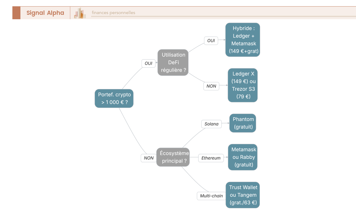 Arbre de décision guidant le choix d'un wallet crypto selon 3 critères : montant du portefeuille, usage DeFi et écosystème blockchain principal.