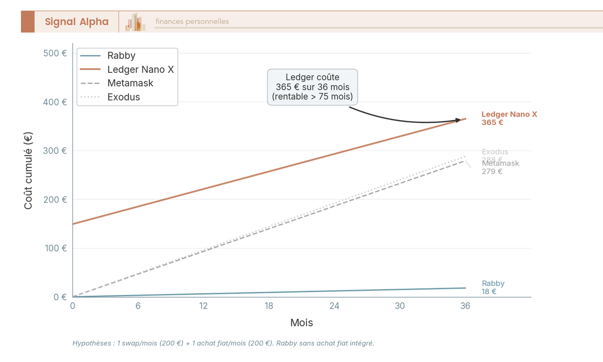 Graphique en courbes comparant le coût cumulé sur 36 mois de Ledger Nano X, Metamask, Exodus et Rabby selon 3 profils d'usage.