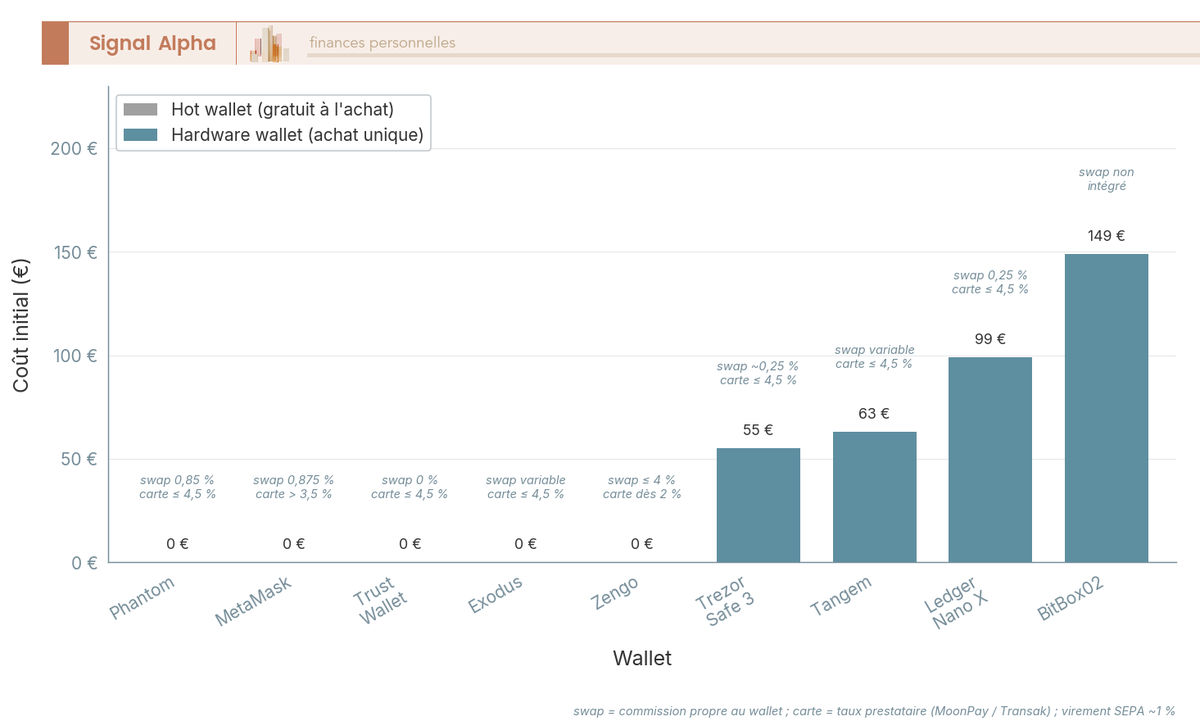 Diagramme à barres du coût initial d'achat de 9 wallets crypto, de 0 € pour les hot wallets à 149 € pour le BitBox02, chaque barre annotée de ses frais de swap et de carte.
