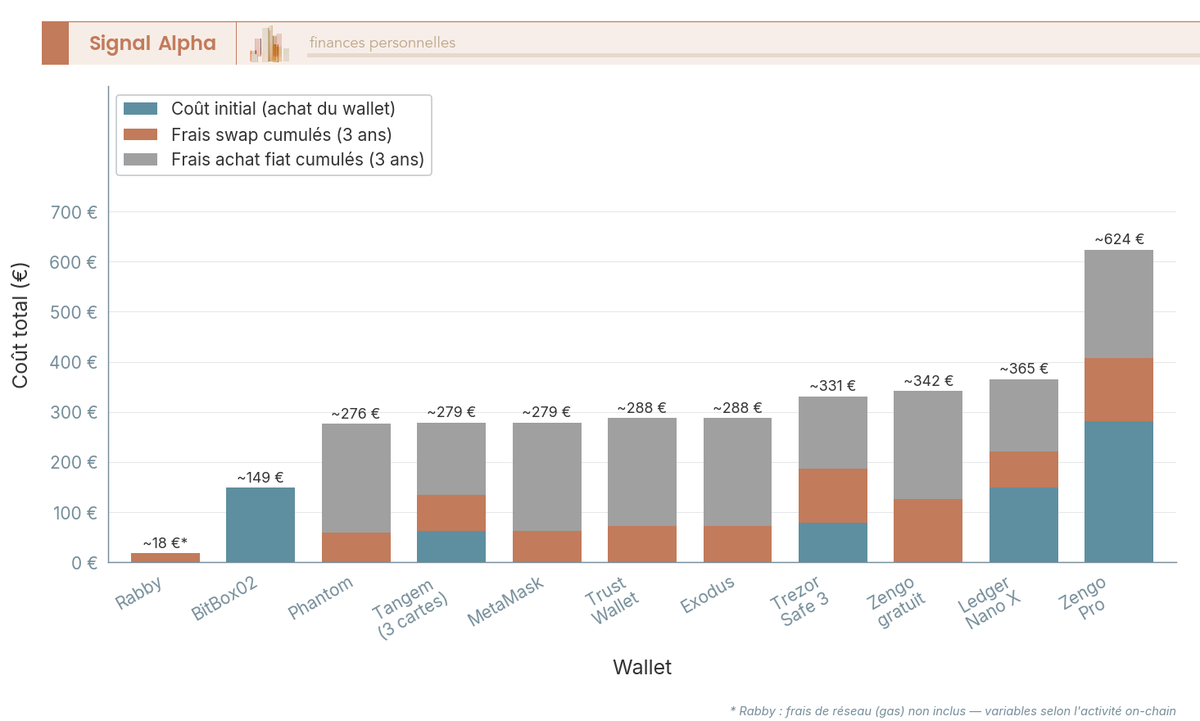Diagramme à barres empilées comparant le coût total sur 3 ans de 11 wallets crypto en décomposant coût initial, frais swap et frais d'achat fiat.
