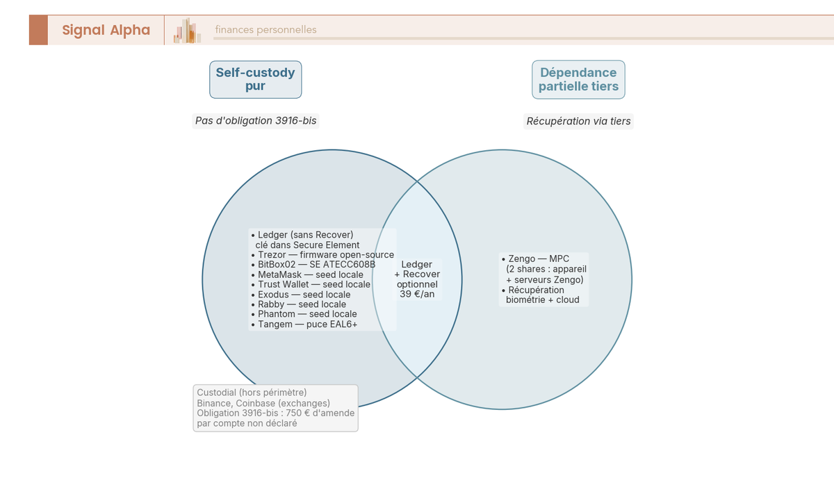 Diagramme de Venn distinguant les wallets self-custody, semi-custodial MPC et custodial selon qui contrôle les clés privées.
