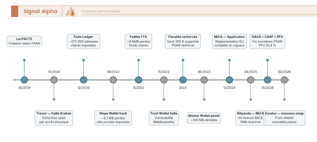 Frise chronologique des jalons réglementaires et fiscaux crypto en France de 2019 à 2026 : Loi PACTE, MiCA, DAC8 et incidents de sécurité majeurs.