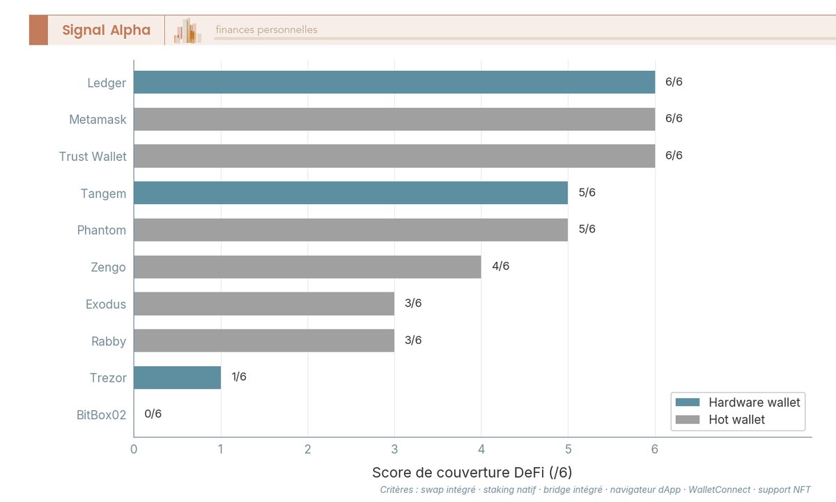 Diagramme à barres groupées comparant le score de couverture DeFi et staking sur 6 critères pour 10 wallets crypto, de BitBox02 à 0/6 jusqu'à Ledger et Metamask à 6/6.