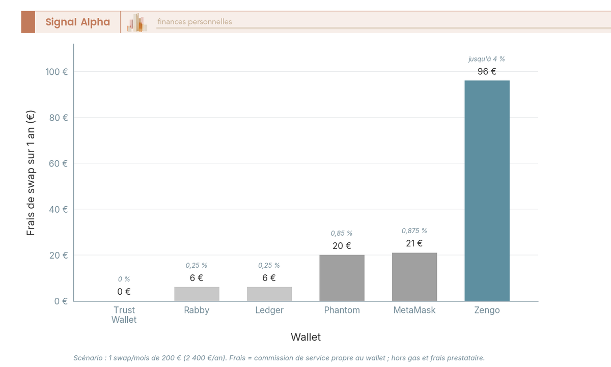Diagramme à barres comparant les frais de swap annuels (scénario 200 €/mois échangés) de 6 wallets, de Trust Wallet à 0 € jusqu'à Zengo à 96 €, calculés à partir des pourcentages de service publiés.