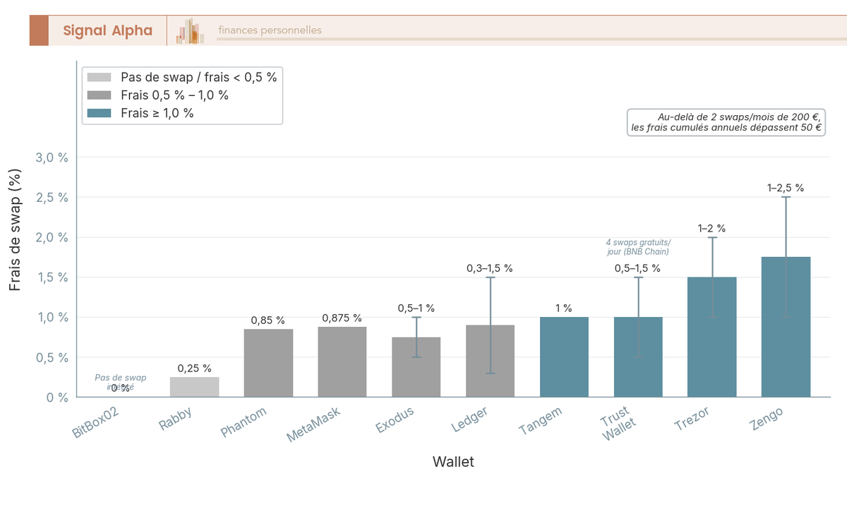 Diagramme à barres comparant les frais de swap en pourcentage de 10 wallets crypto, de Rabby à 0,25 % jusqu'à Zengo à 2,5 %.