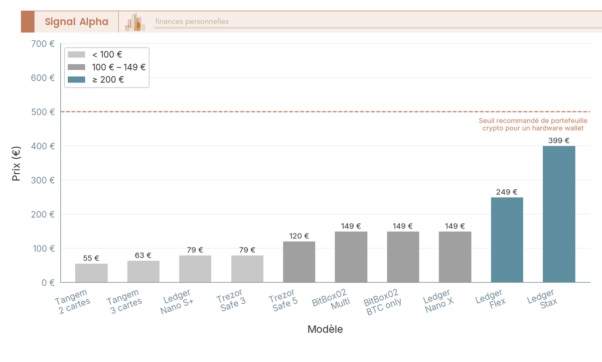 Diagramme à barres comparant les prix d'achat de 8 hardware wallets crypto, de Tangem à 63 € jusqu'au Ledger Stax à 399 €.