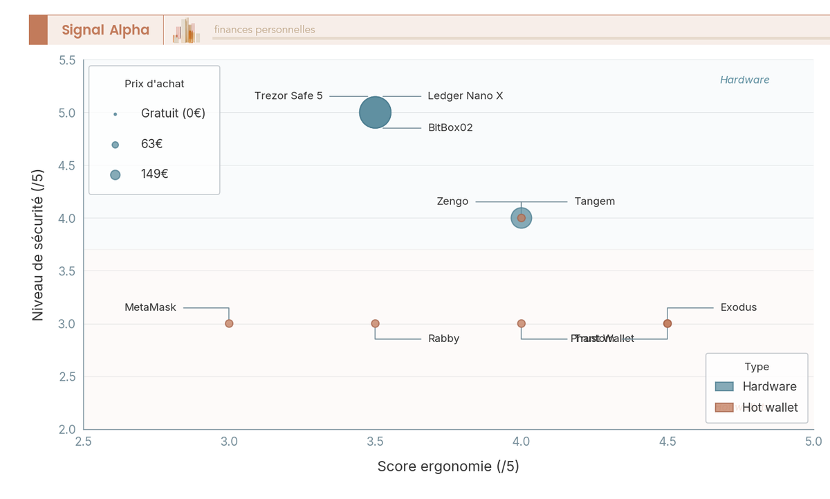Diagramme à bulles positionnant 10 wallets crypto selon leur score de sécurité (axe Y), ergonomie (axe X) et prix d'achat (taille de bulle).