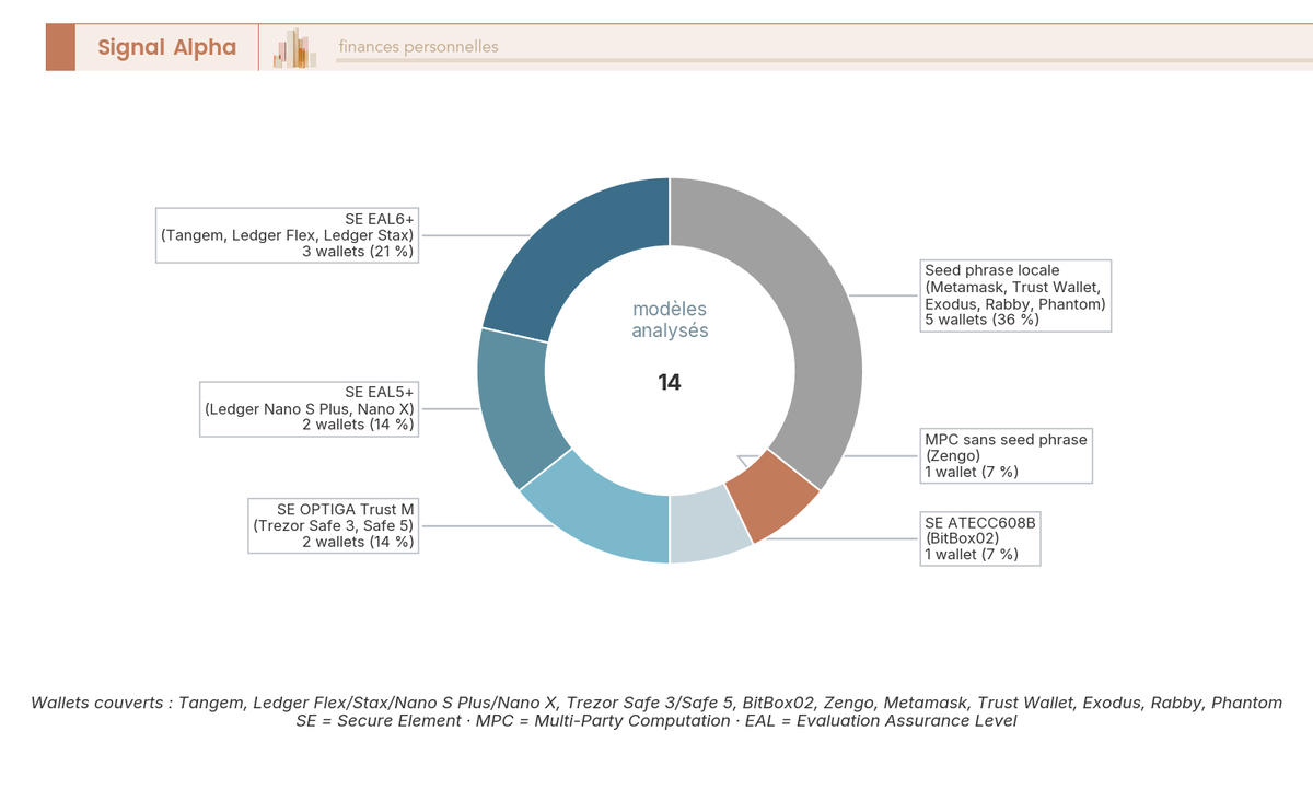 Diagramme en anneau classifiant 10 wallets crypto selon leur mécanisme de protection des clés privées : Secure Element, MPC ou seed phrase locale.