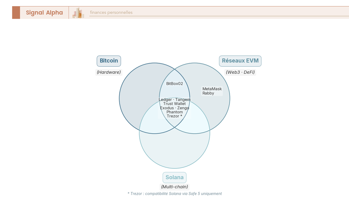 Diagramme de Venn à 3 cercles classifiant 10 wallets crypto selon leur compatibilité Bitcoin, réseaux EVM et Solana.