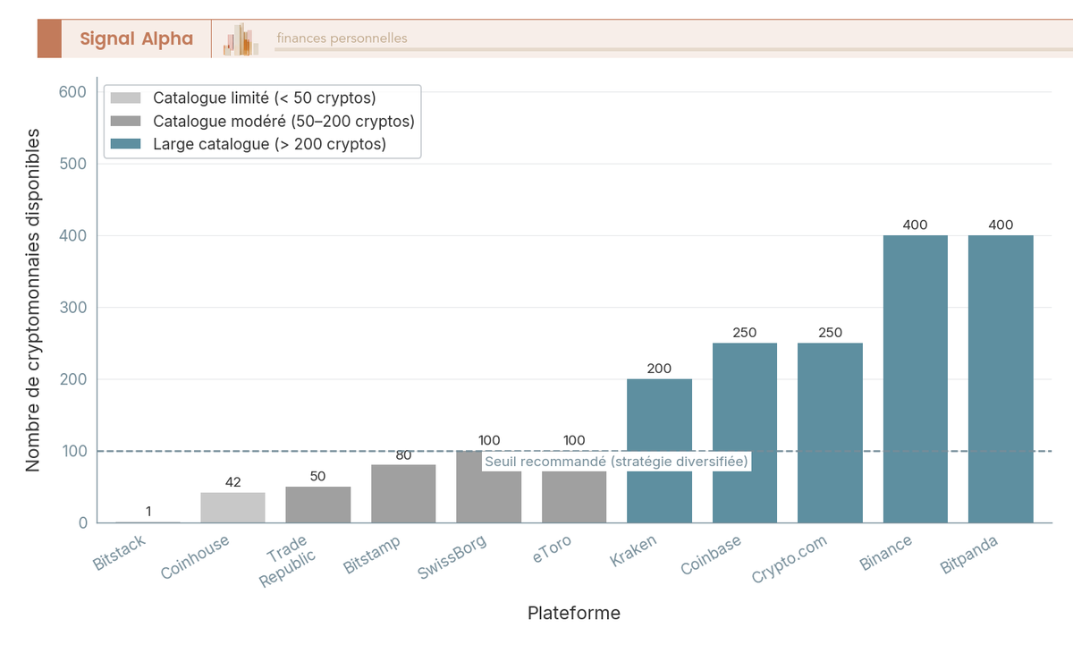 Diagramme à barres verticales montrant le nombre de cryptomonnaies disponibles sur 11 plateformes accessibles en France.