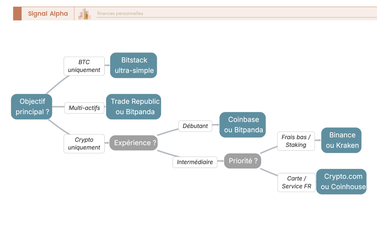 Arbre de décision guidant le choix d'une plateforme crypto parmi Binance, Coinbase, Kraken, Bitpanda, Crypto.com, SwissBorg selon le profil.
