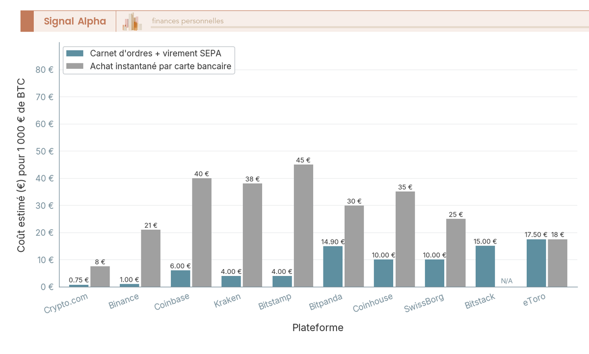 Diagramme à barres groupées comparant le coût d'achat de 1 000 € de Bitcoin sur 10 plateformes crypto selon le mode d'achat.