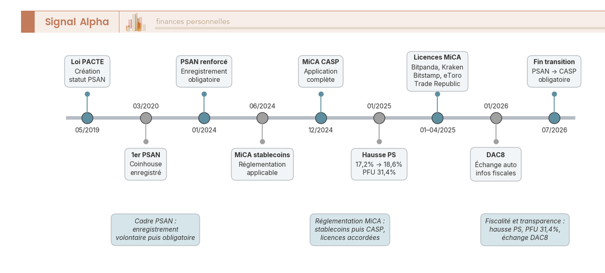 Frise chronologique des jalons réglementaires crypto en France de 2019 à 2026, de la loi PACTE à l'application complète de MiCA.