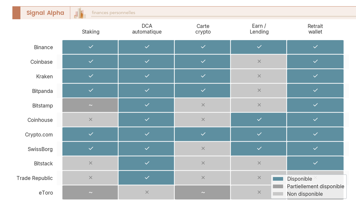Tableau de fonctionnalités comparant staking, DCA, carte crypto, earn et retrait wallet pour 11 plateformes crypto en France.