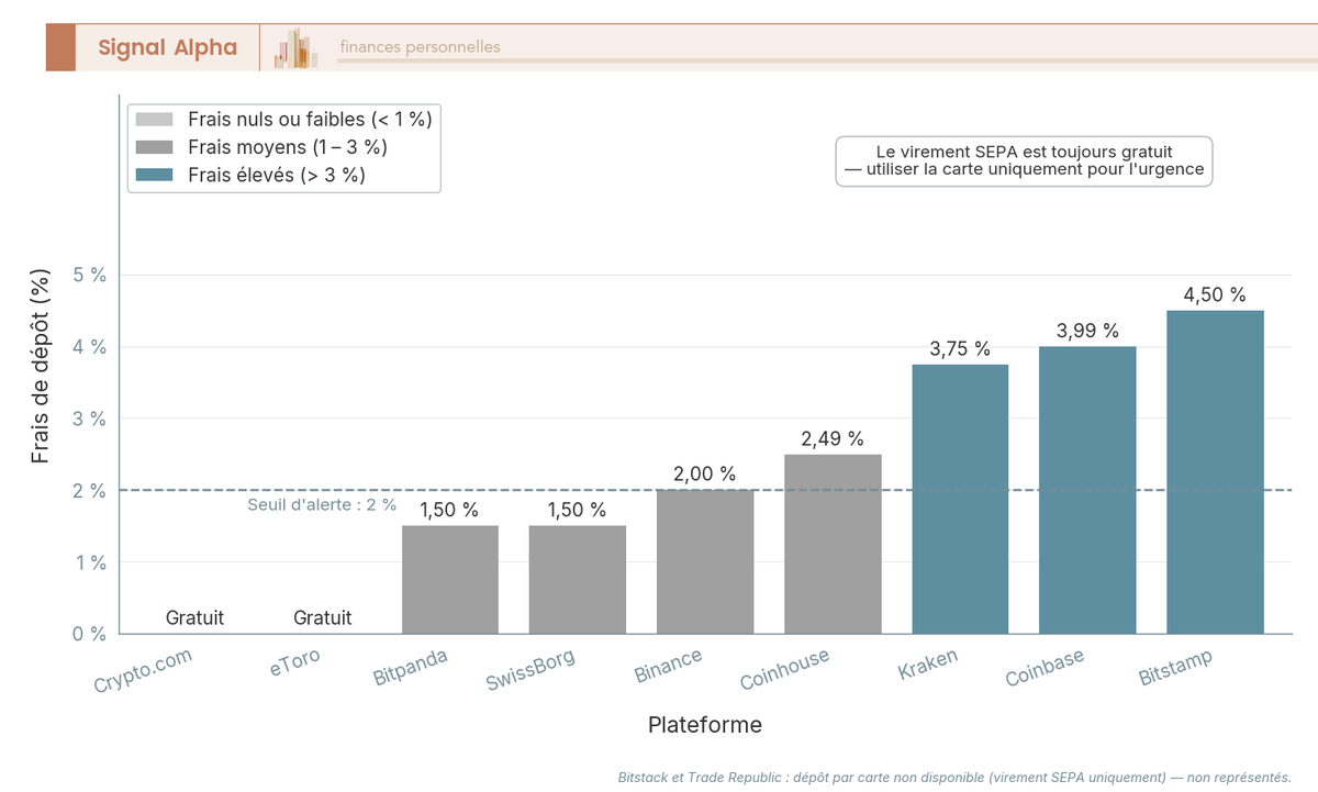 Diagramme à barres verticales comparant les frais de dépôt par carte bancaire sur 11 plateformes crypto françaises et européennes.