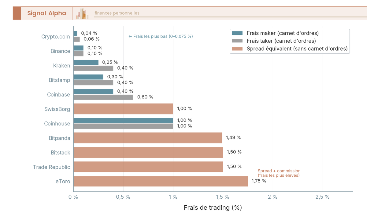 Diagramme à barres horizontales comparant les frais de trading maker et taker de 11 plateformes crypto accessibles en France.