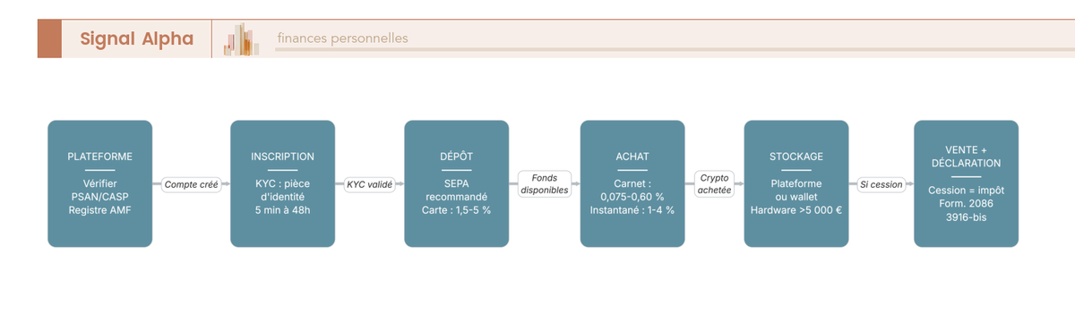 Diagramme de flux en 7 étapes décrivant le parcours complet d'un investissement crypto, de l'inscription à la déclaration fiscale en France.