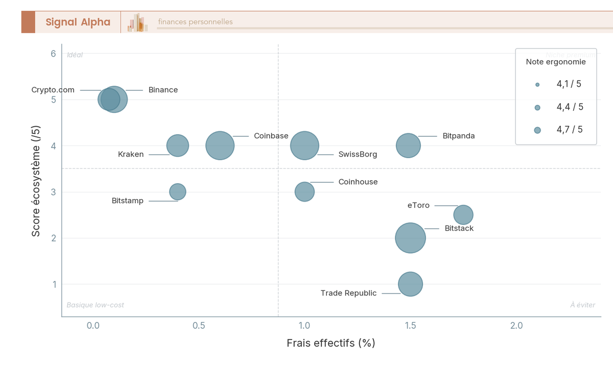 Diagramme à bulles positionnant 11 plateformes crypto selon leurs frais, richesse fonctionnelle et note ergonomie (taille de bulle).