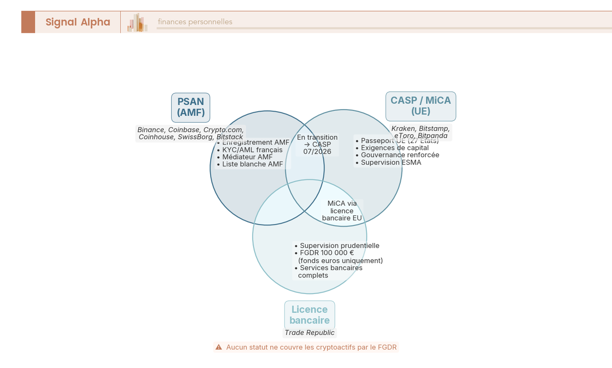 Diagramme de Venn à trois cercles comparant les protections offertes par les statuts PSAN, CASP MiCA et licence bancaire pour les crypto.
