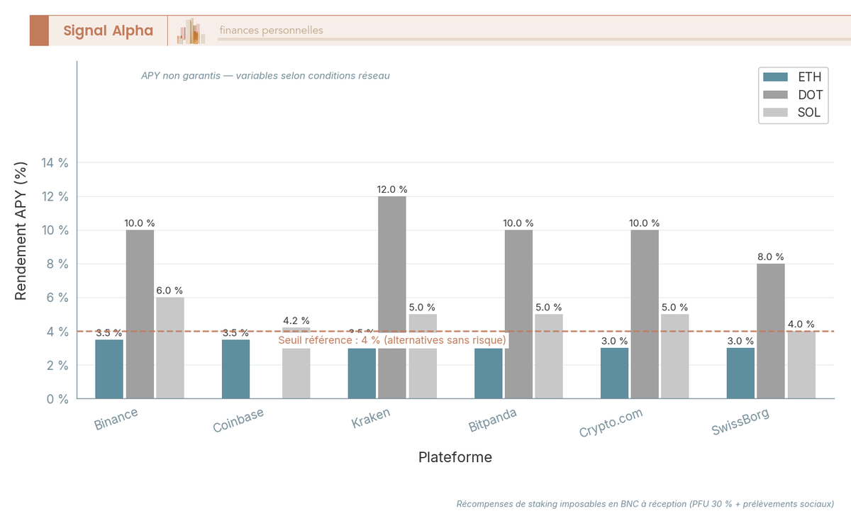 Diagramme à barres comparant les rendements APY de staking ETH, DOT et SOL sur 6 plateformes crypto en France pour 2026.
