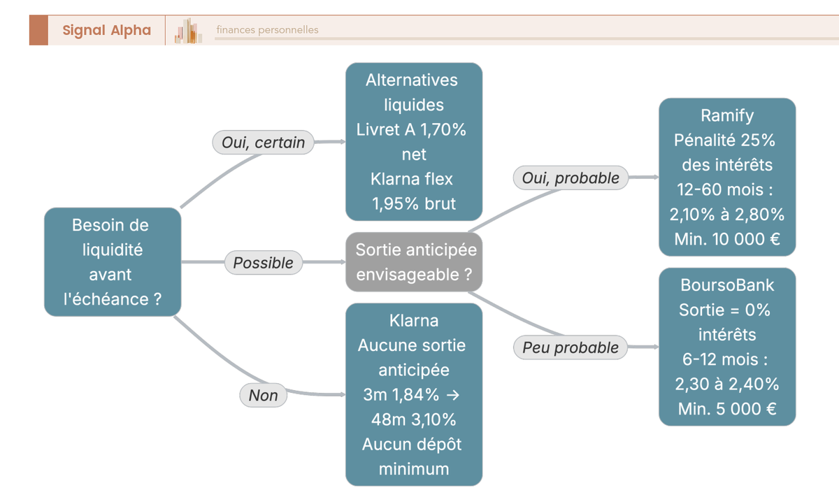 Arbre de décision guidant l'épargnant à travers ses besoins de liquidité pour choisir le bon CAT. Question d'entrée : 'Ai-je besoin de liquidité avant l'échéance ?' Branches conditionnelles menant vers Klarna (si aucun besoin de liquidité : meilleurs taux de 1,84 % sur 3 mois à 3,10 % sur 48 mois, aucun dépôt minimum, sortie anticipée en principe impossible hors rétractation de 14 jours), Ramify (si sortie anticipée envisageable : 2,10 % à 2,80 % sur 12 à 60 mois, préavis de 32 jours et pénalité de 25 % des intérêts bruts, dépôt minimum de 10 000 euros), BoursoBank (si sortie possible mais peu probable : 2,30 % sur 6 mois et 2,40 % sur 12 mois, intérêts intégralement perdus en cas de sortie, dépôt minimum de 5 000 euros), ou alternatives liquides (Livret A à 1,70 % net, compte épargne à taux variable à 1,95 % brut).