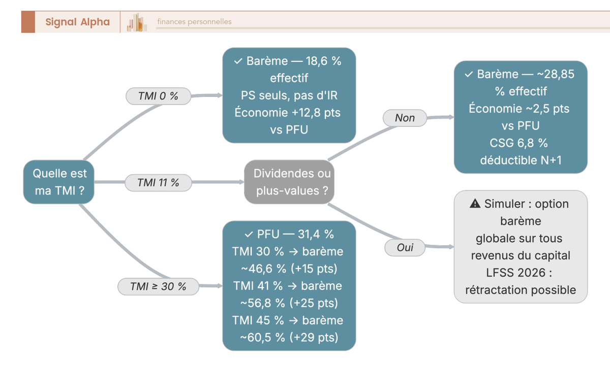 Arbre de décision fiscal guidant l'épargnant selon sa tranche marginale d'imposition (TMI). Question d'entrée : 'Quelle est ma TMI ?' Branches vers barème (TMI 0 % ou 11 %) ou PFU (TMI ≥ 30 %), avec point de vigilance sur l'effet de globalisation de l'option barème si l'épargnant perçoit aussi des dividendes ou plus-values.