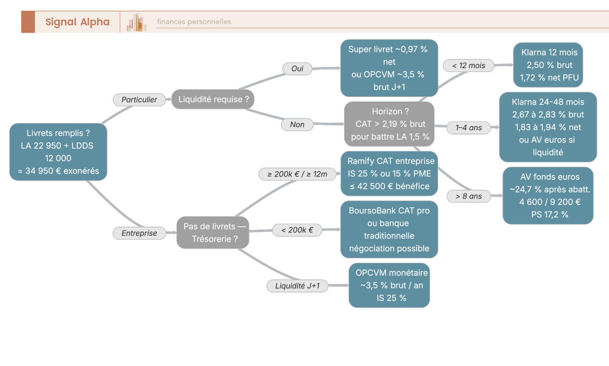 Arbre de décision guidant l'épargnant particulier ou le dirigeant vers la meilleure enveloppe pour le surplus après saturation des livrets