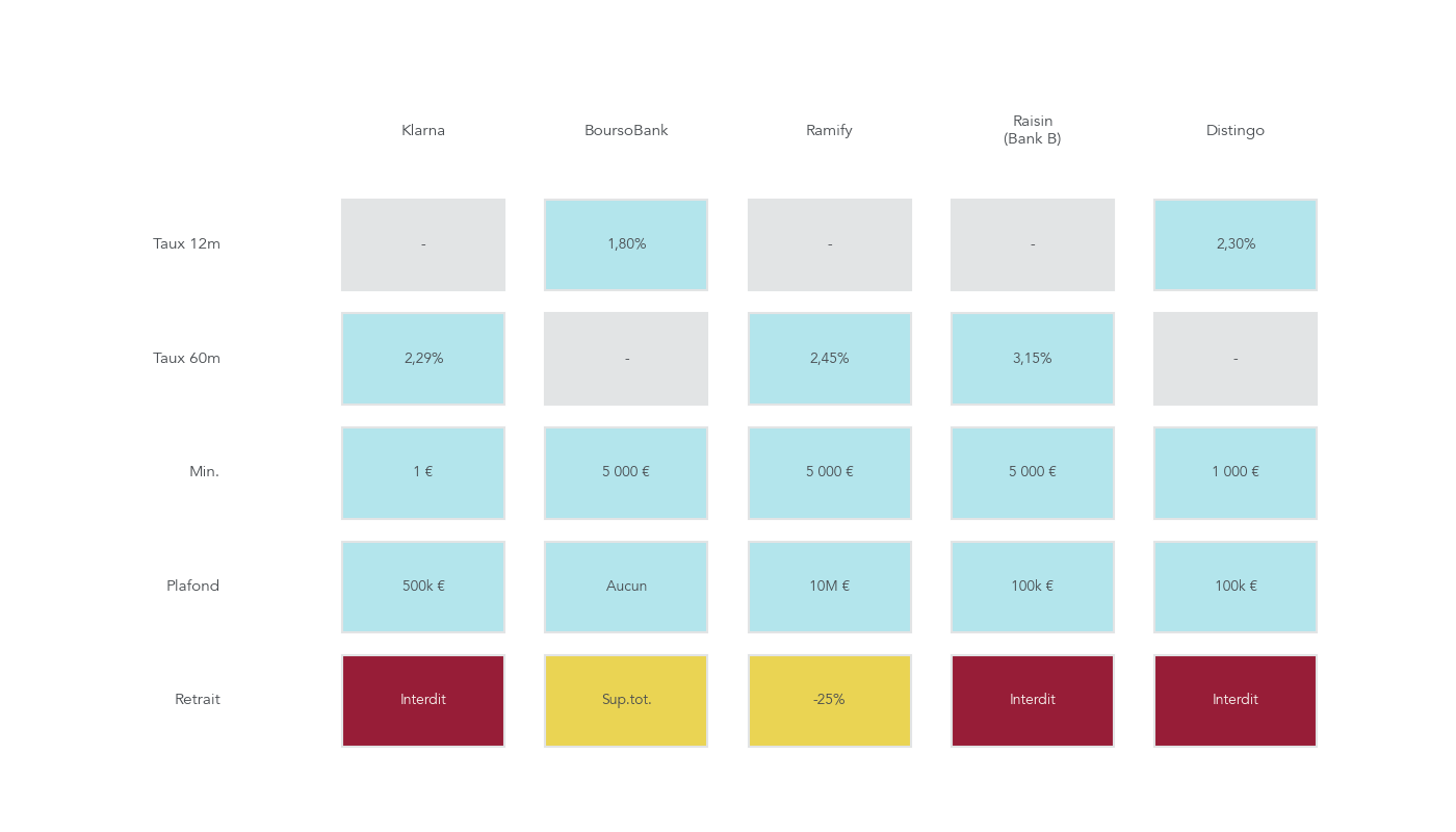Matrice comparant taux, dépôt minimum, plafond et conditions de retrait pour les comptes à terme Klarna, BoursoBank, Ramify, Raisin et Distingo.